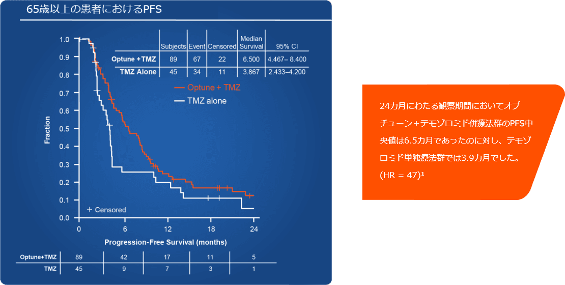 65才以上の患者におけるPFS