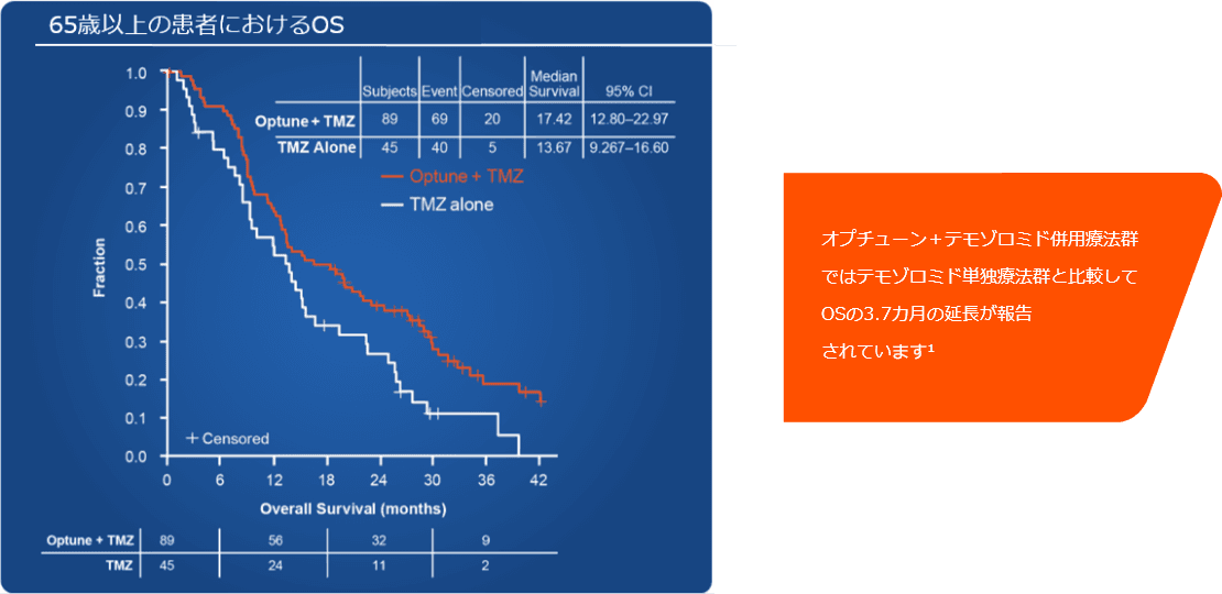 65才以上の患者におけるOS