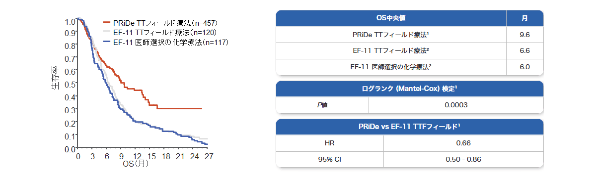 再発膠芽腫患者のOS比較グラフ