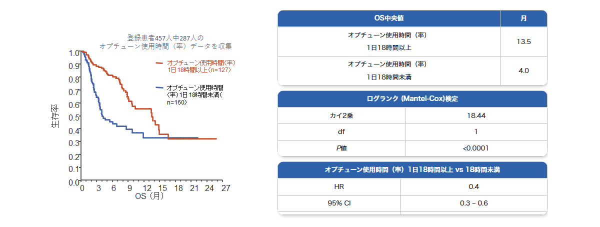 PRiDe オプチューン使用時間(率)別全生存率グラフ