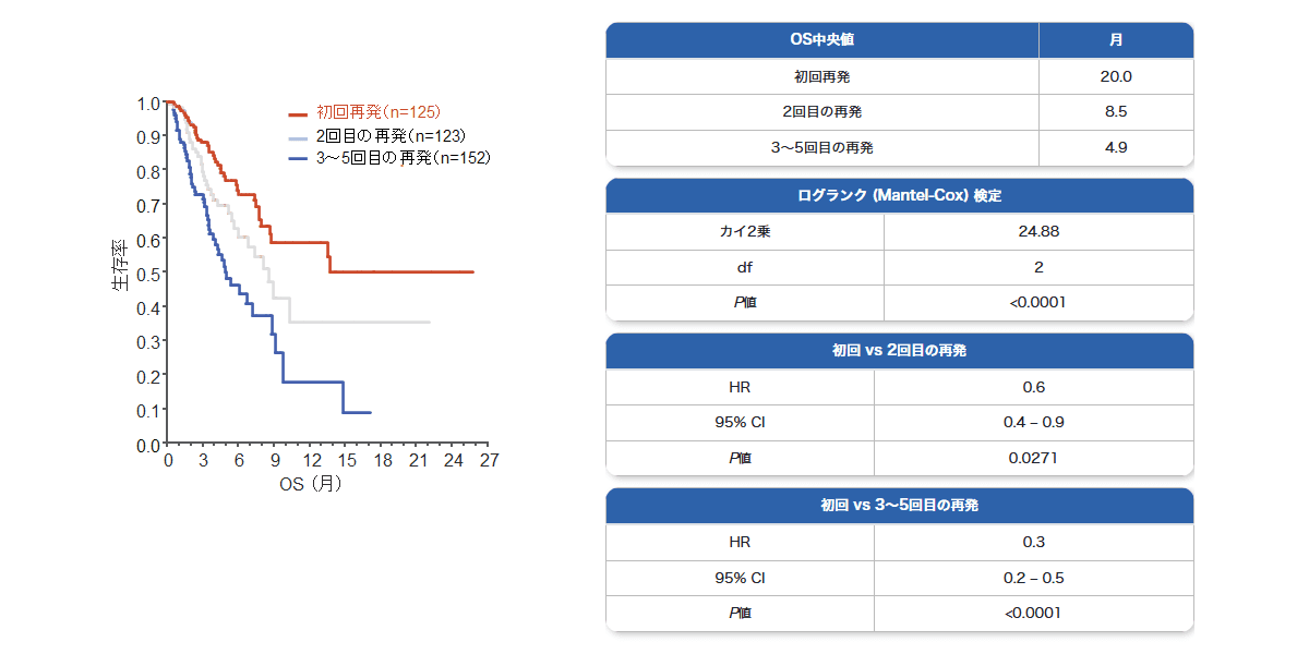 PRiDe 再発回数別 全生存率グラフ